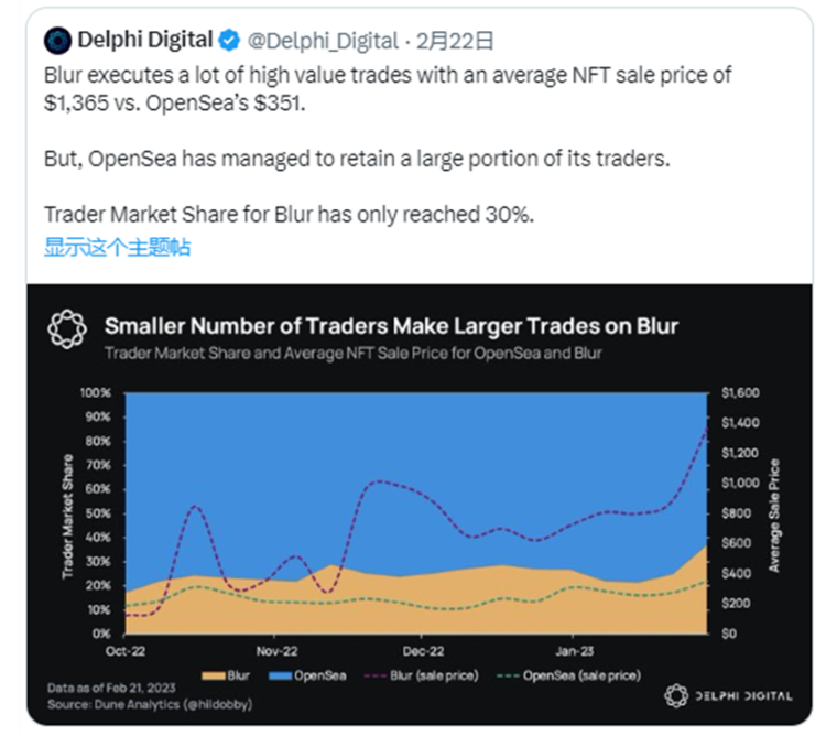 Delphi Digital研究员： Blur不是OpenSea杀手