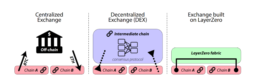 全链Layer0才是未来？「Web3新圣杯」zkOmnichain值得关注