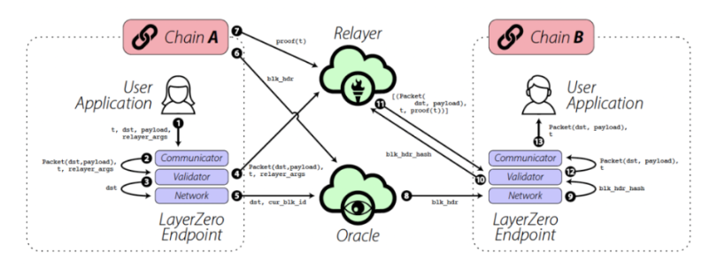 全链Layer0才是未来？「Web3新圣杯」zkOmnichain值得关注