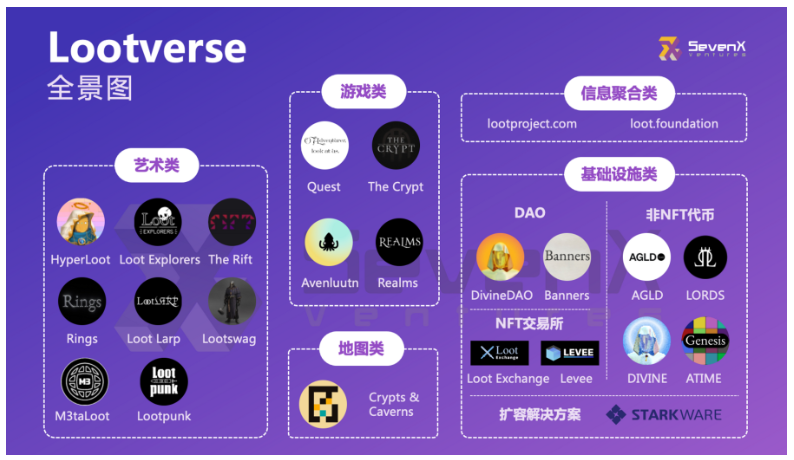 万字详谈全链上游戏（下）：从Dark Forest与Loot一窥链游形态的顶点