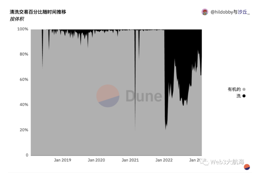 45% 的NFT交易都是刷单行为？如何识别NFT洗盘交易？