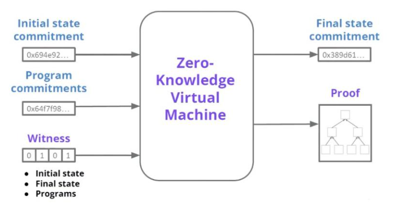 科普向|zkEVM如何与以太坊L1交互？