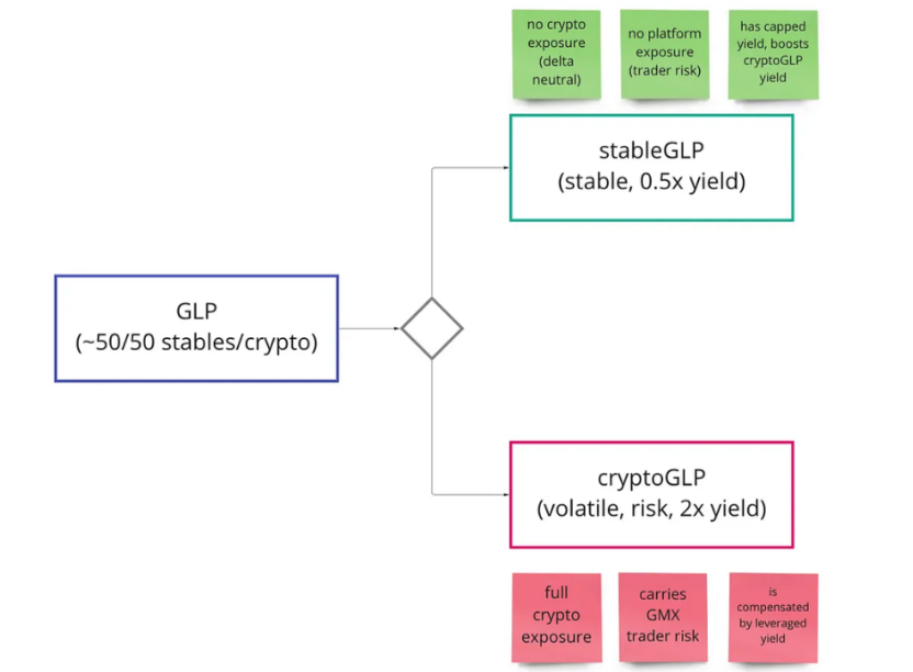 GLP War指南：GMX生态是套娃还是DeFi乐高的巧妙组合？