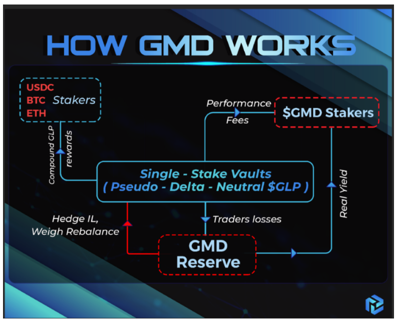 GLP War指南：GMX生态是套娃还是DeFi乐高的巧妙组合？