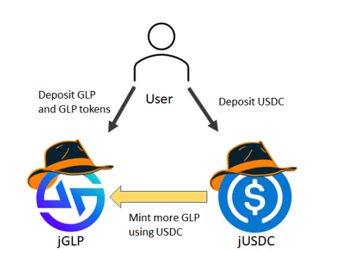 GLP War指南：GMX生态是套娃还是DeFi乐高的巧妙组合？