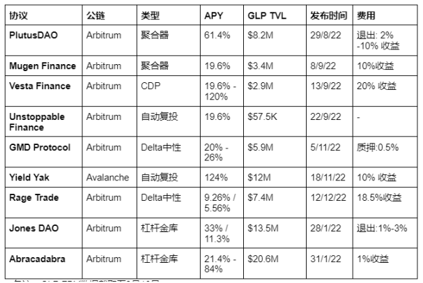 GLP War指南：GMX生态是套娃还是DeFi乐高的巧妙组合？