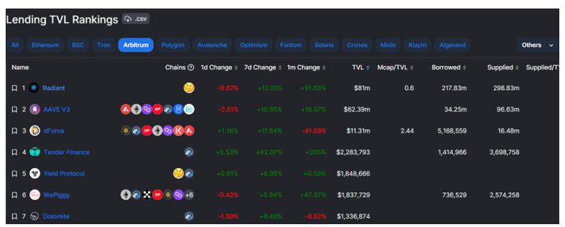 Coinbase入局带火以太坊L2生态，Arbitrum生态大盘点