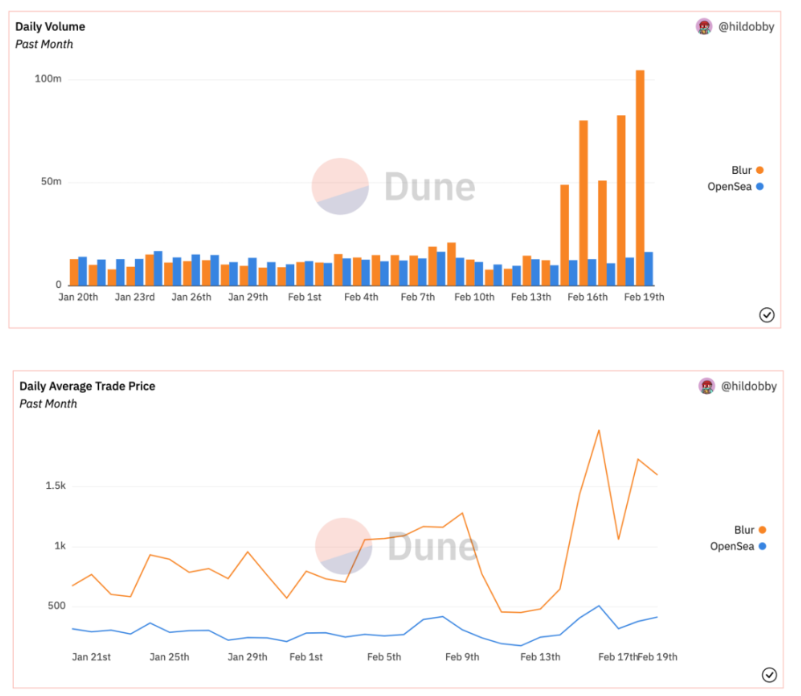Blur如何赶超Opensea？