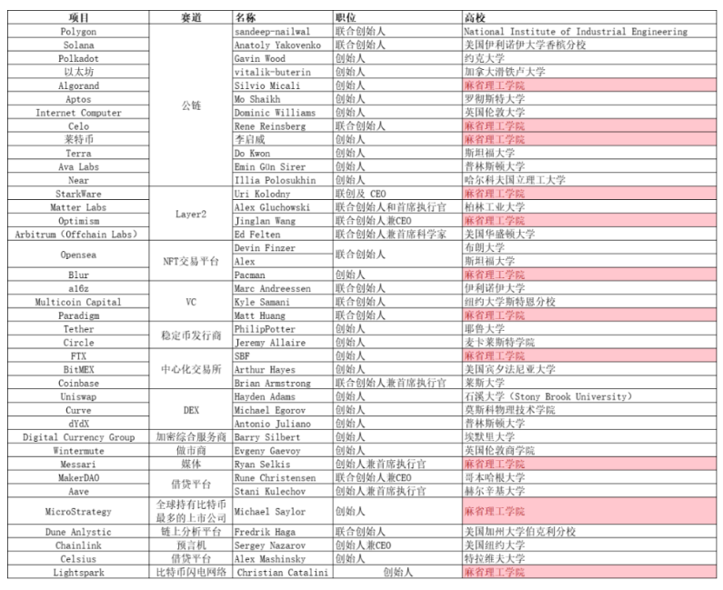 一文盘点毕业于麻省理工学院的Web3人才