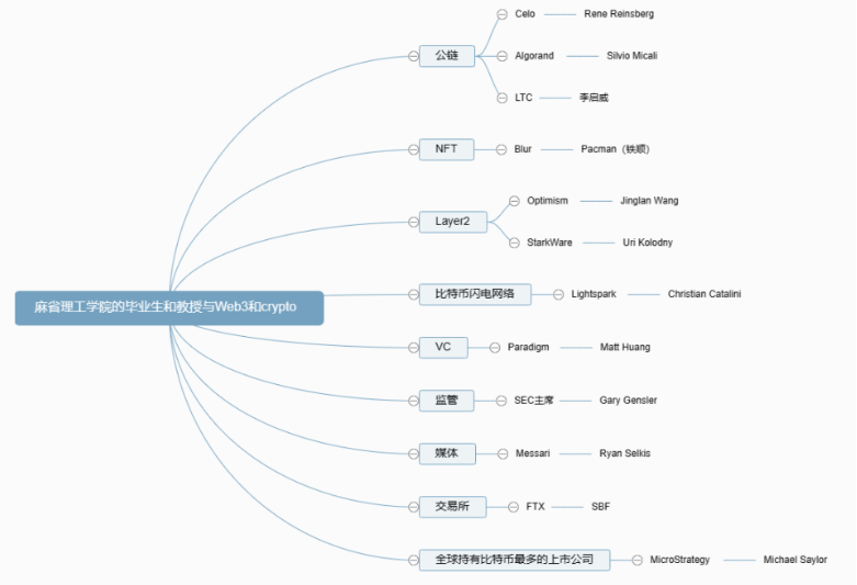 一文盘点毕业于麻省理工学院的Web3人才