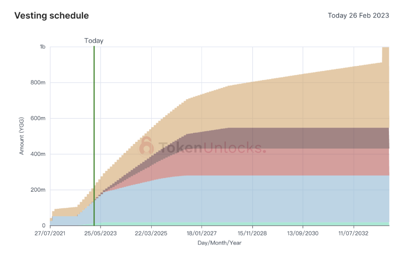 代币解锁｜约1700万枚YGG将于本周一次性解锁