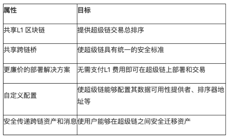 超级链来临:深度解读Coinbase和Optimism联手打造的OP Stack