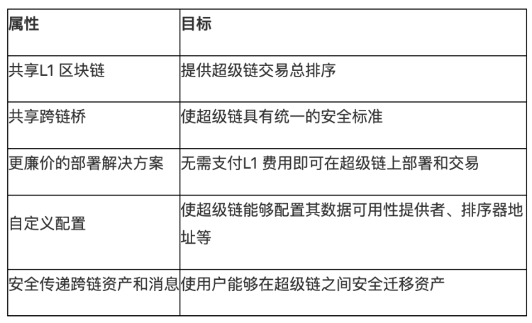 超级链来临：深度解读Coinbase和Optimism联手打造的OP Stack