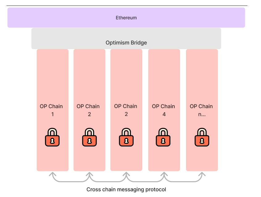 超级链来临：深度解读Coinbase和Optimism联手打造的OP Stack