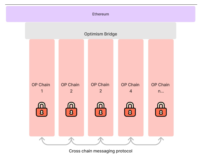 超级链来临:深度解读Coinbase和Optimism联手打造的OP Stack