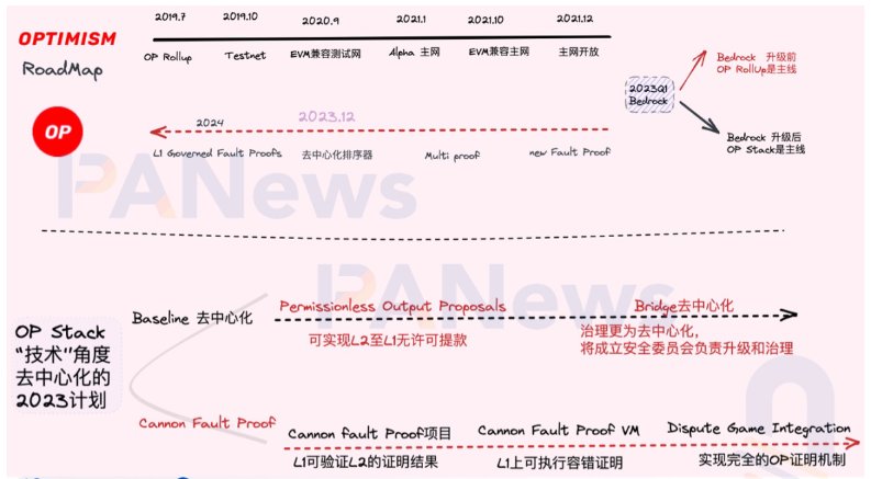 超级链来临:深度解读Coinbase和Optimism联手打造的OP Stack