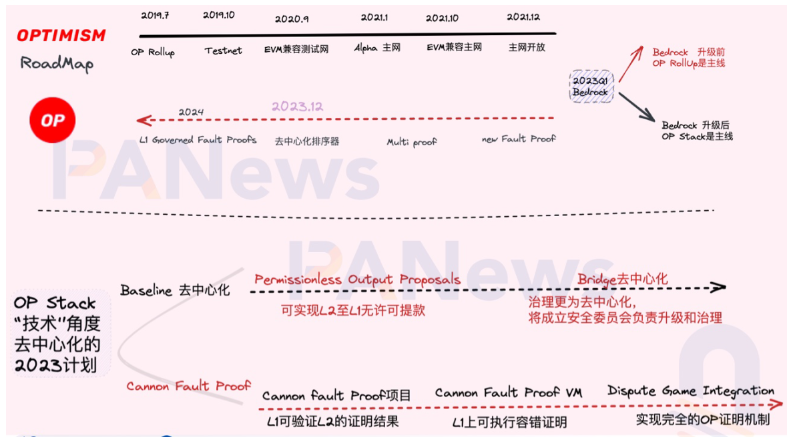 超级链来临：深度解读Coinbase和Optimism联手打造的OP Stack