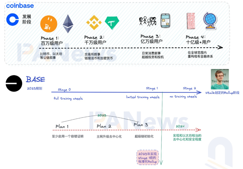 超级链来临:深度解读Coinbase和Optimism联手打造的OP Stack