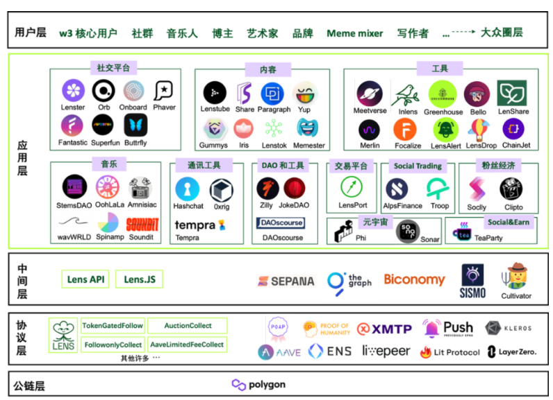 Buidler DAO x SevenX：Lens Protocol万字深研报告