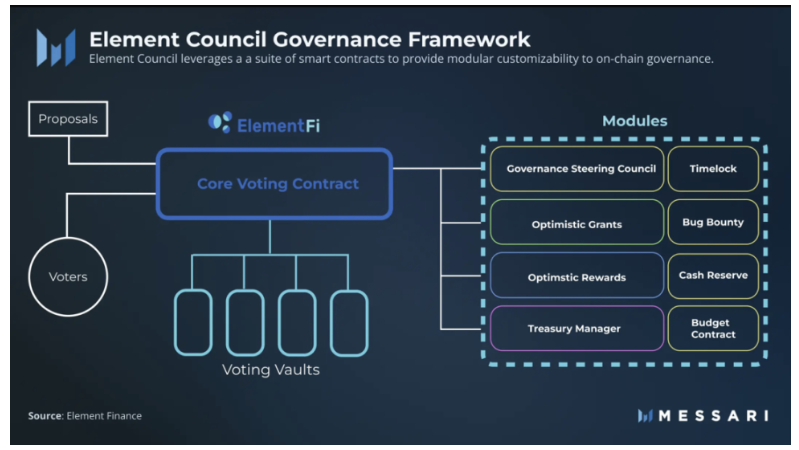 一文了解Element Finance：不断发展的链上治理方案