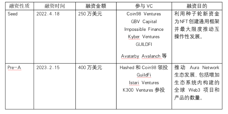 速览Cosmos生态NFT热门项目Aura Network