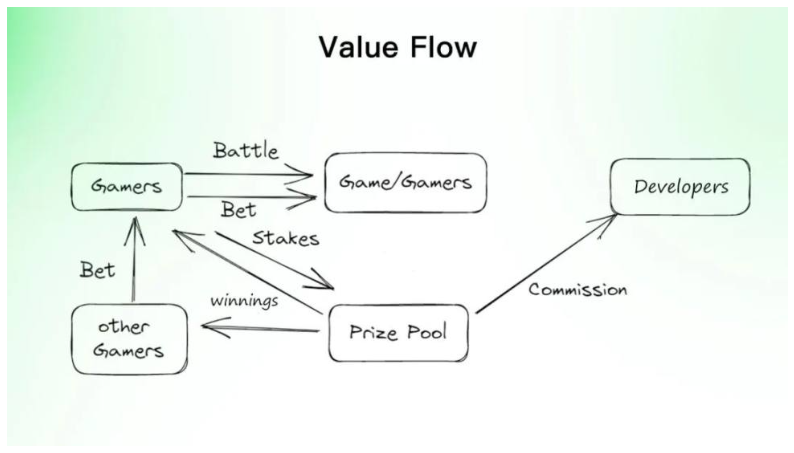 从全链游戏看GameFi新范式Battle to Play