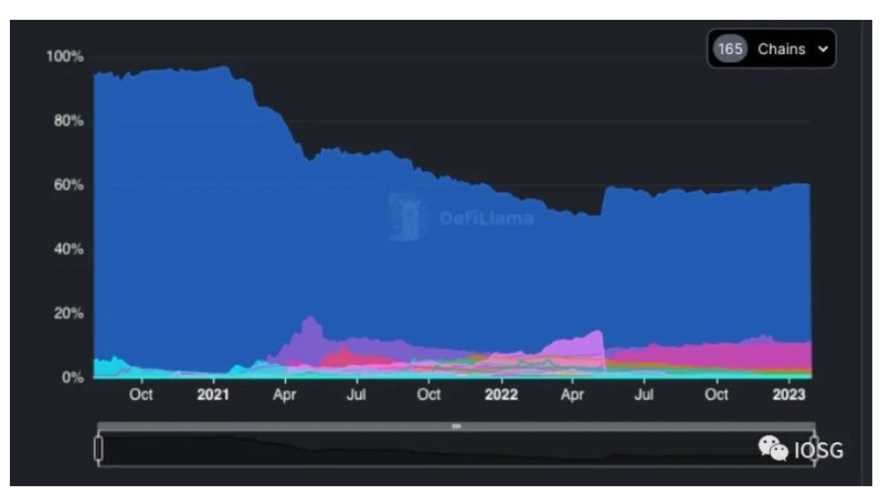 IOSG详解ZK跨链通信协议：安全低成本构建全链DApp的未来