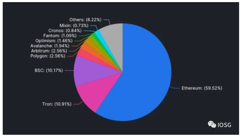 IOSG详解ZK跨链通信协议：安全低成本构建全链DApp的未来