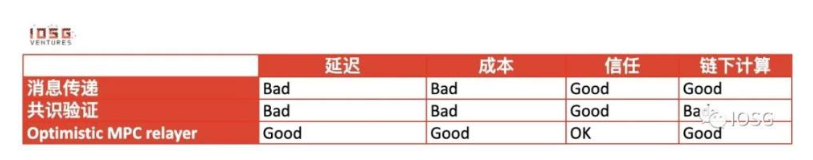 IOSG详解ZK跨链通信协议：安全低成本构建全链DApp的未来