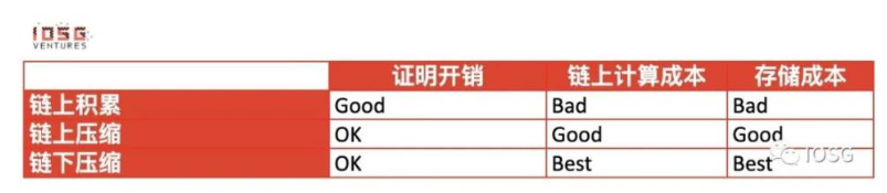 IOSG详解ZK跨链通信协议：安全低成本构建全链DApp的未来