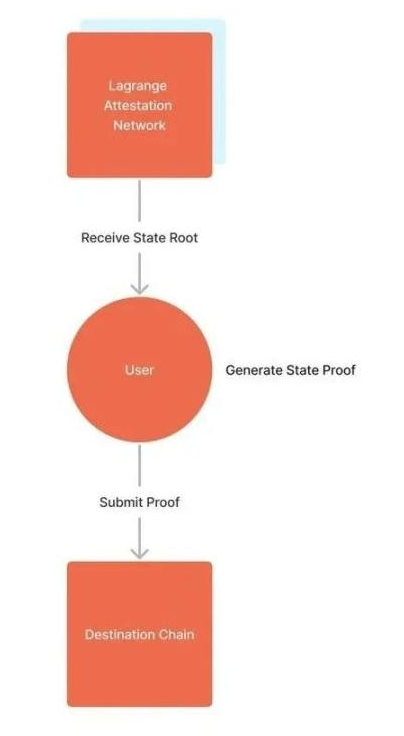 IOSG详解ZK跨链通信协议：安全低成本构建全链DApp的未来