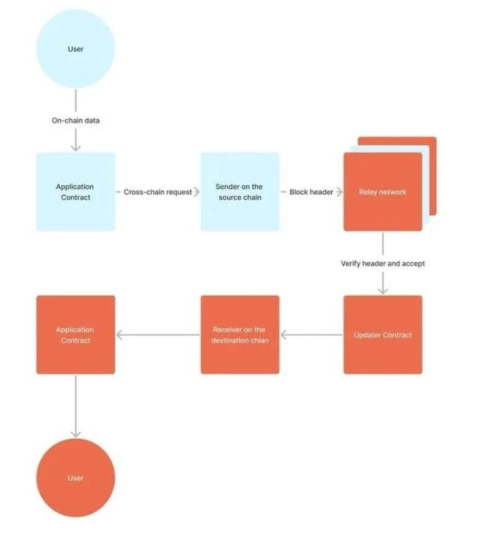 IOSG详解ZK跨链通信协议：安全低成本构建全链DApp的未来