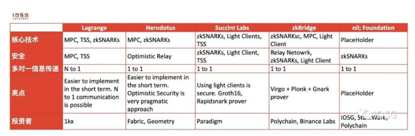 IOSG详解ZK跨链通信协议：安全低成本构建全链DApp的未来