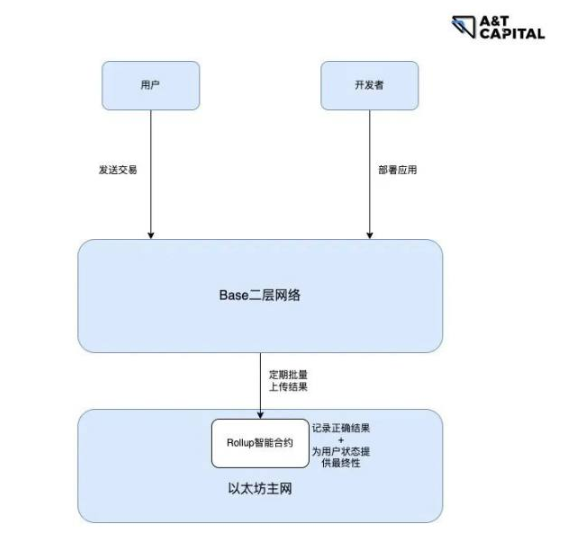 剑指以太坊二层网络，Coinbase用意何在？