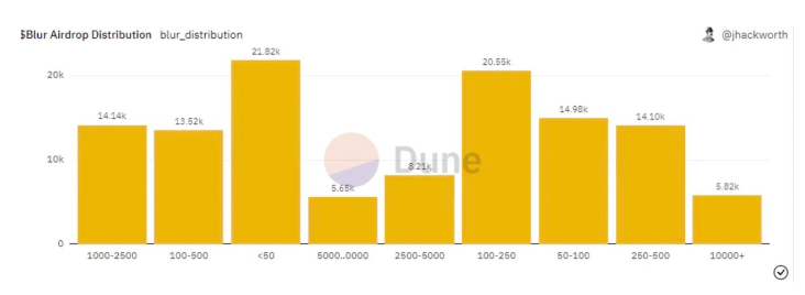 深挖链上数据：为什么Blur的空投策略更有效？