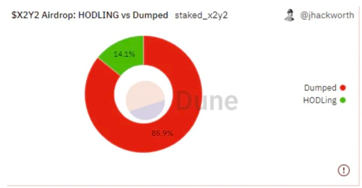 深挖链上数据：为什么Blur的空投策略更有效？