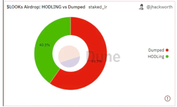 深挖链上数据：为什么Blur的空投策略更有效？