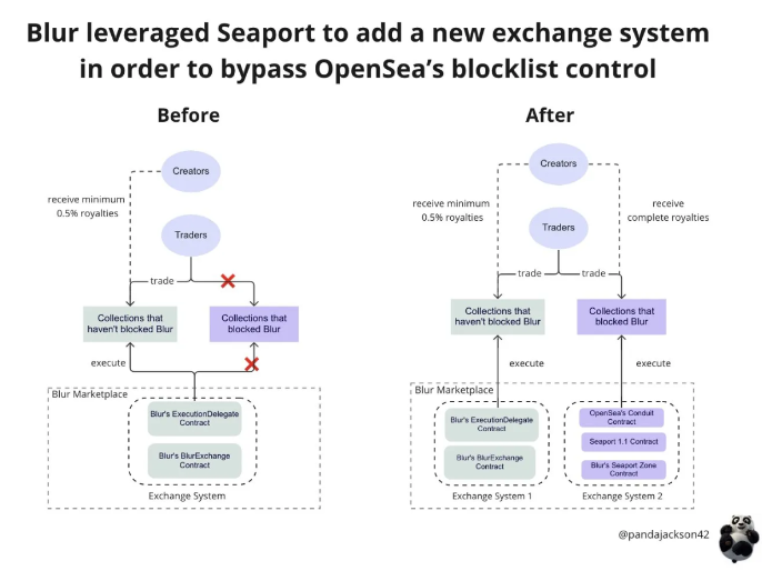 Bankless：OpenSea和Blur之间的市场战争才刚刚开始