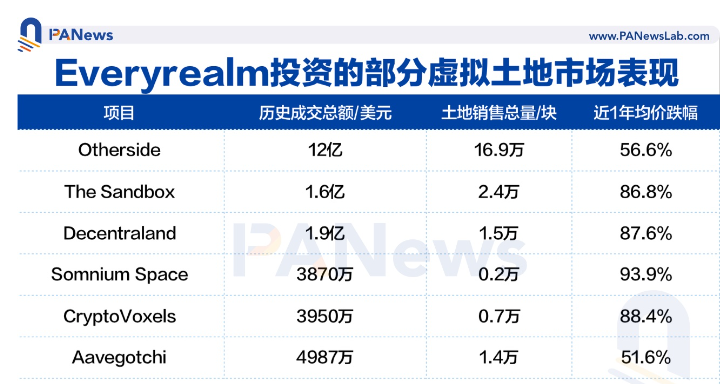 旗下元宇宙基金被关闭，Republic重金押注的虚拟土地还是门好生意吗？