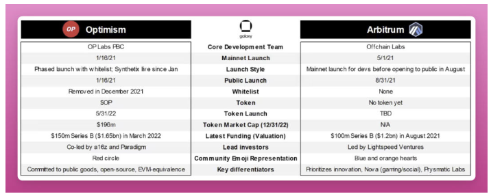 Optimism与Arbitrum之争:谁会是以太坊L2的赢家？