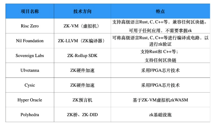 盘点近期ZK赛道重点融资项目:zkVM将如何构建Web3的未来