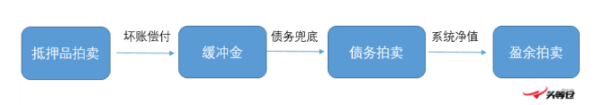 头等仓：万字剖析MakerDAO终局形态的两大新产品