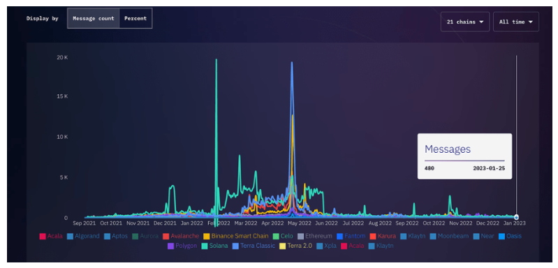 透过Uniswap部署BNBChain,看跨链桥的发展与隐忧