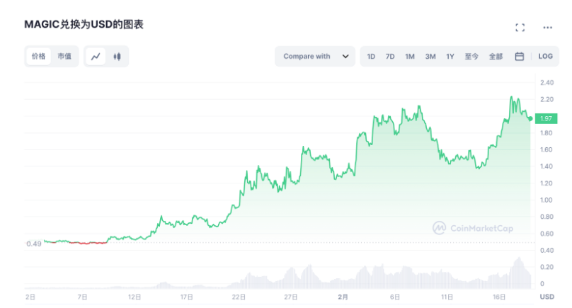 全方位解读Arbitrum及其生态，何以成为Layer2领跑者？