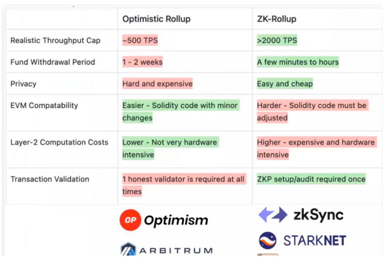 全方位解读Arbitrum及其生态，何以成为Layer2领跑者？