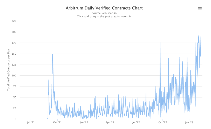 全方位解读Arbitrum及其生态，何以成为Layer2领跑者？