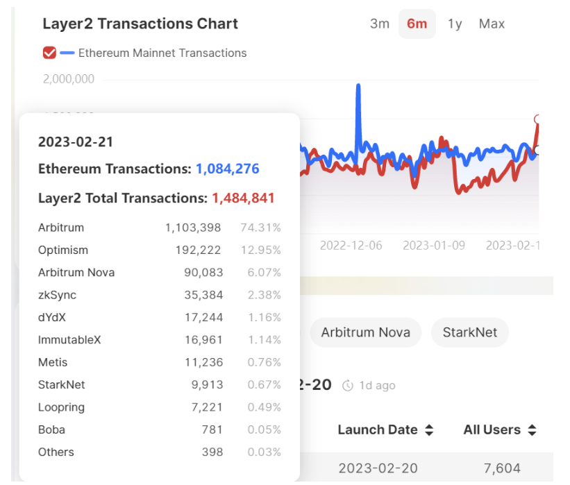 全方位解读Arbitrum及其生态，何以成为Layer2领跑者？