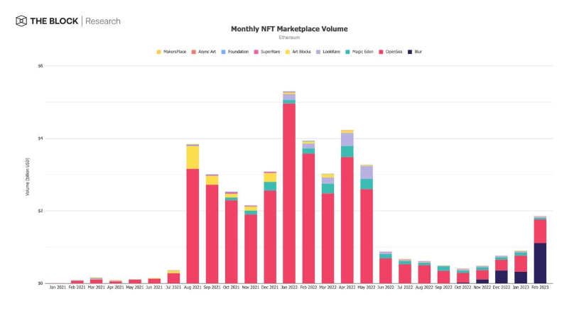 12 张图表解读2月加密行业：NFT引领加密市场早春回暖