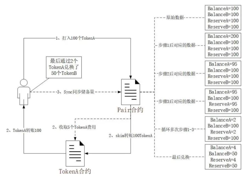 Beosin：通缩代币相关安全问题，教你如何完美避坑