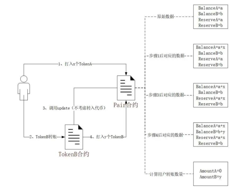 Beosin：通缩代币相关安全问题，教你如何完美避坑